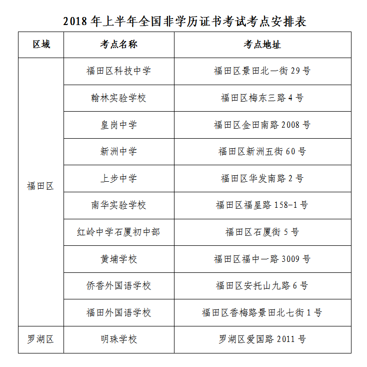 2018上半年深圳非学历证书考试将于本周末举行