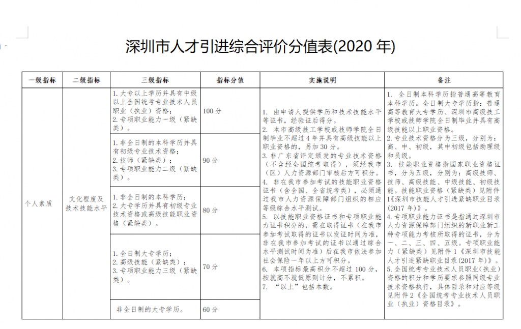2020年深圳人才引进积分入户官方分值表参考入户指南